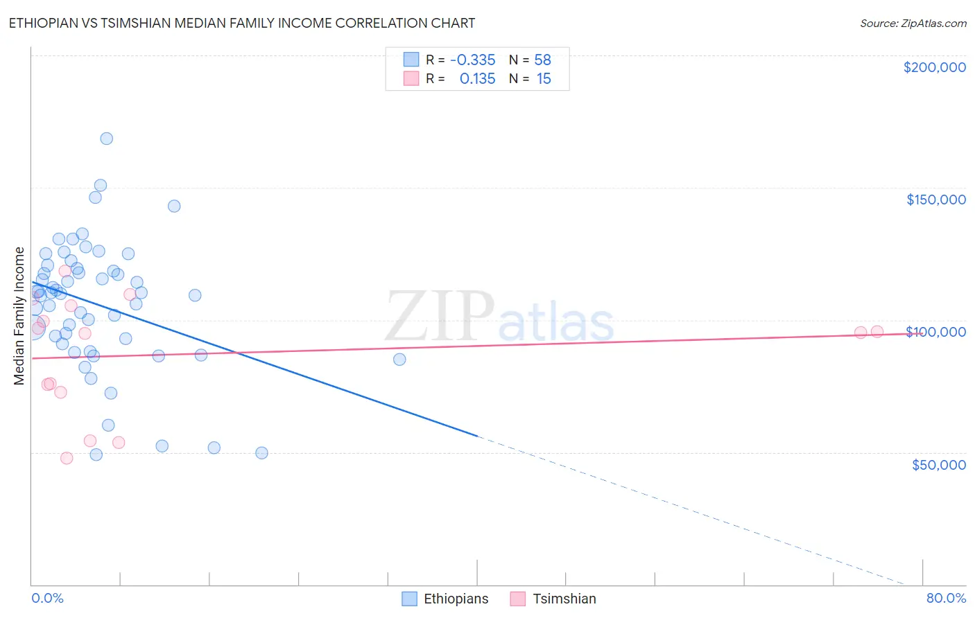 Ethiopian vs Tsimshian Median Family Income