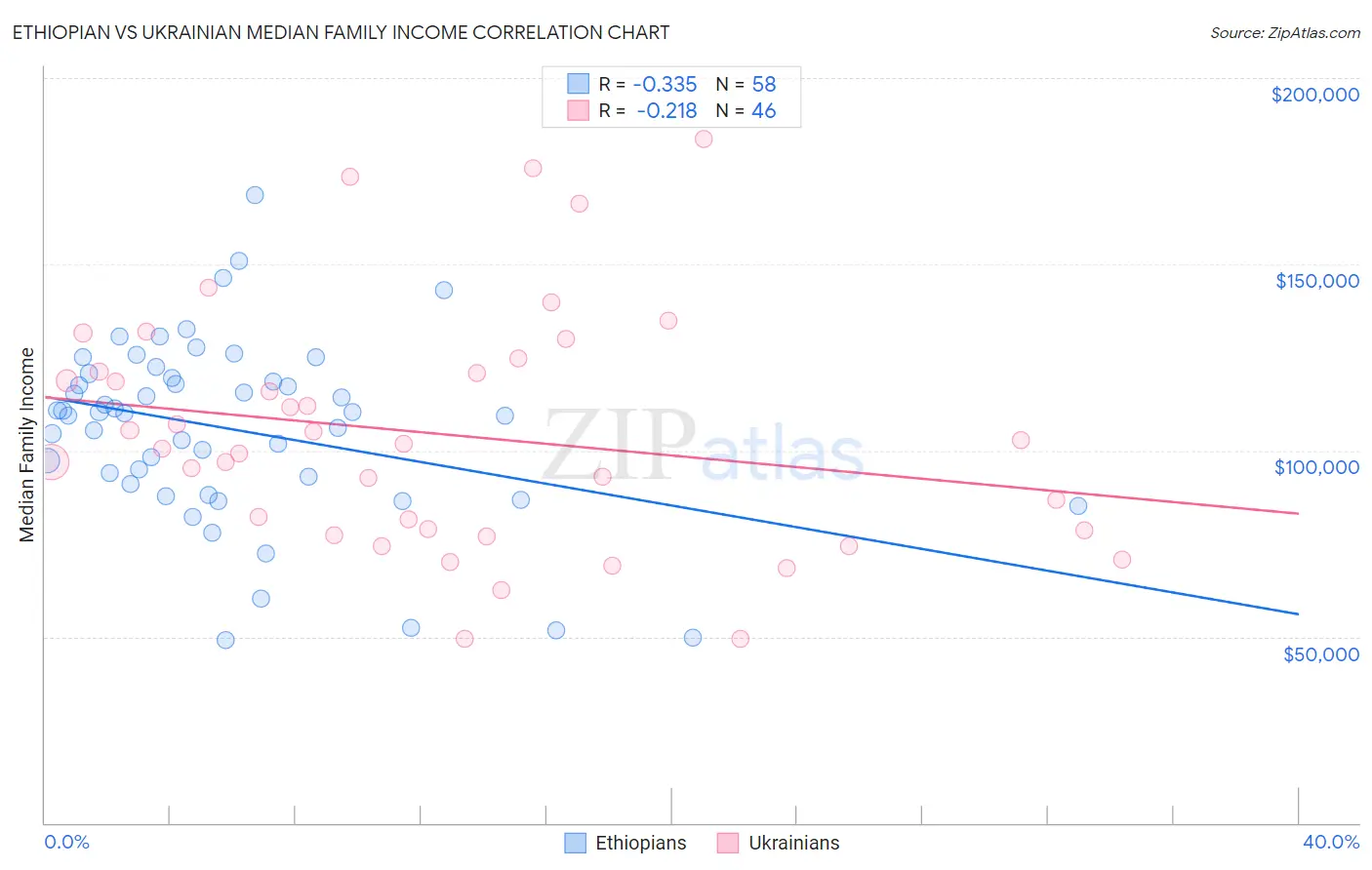 Ethiopian vs Ukrainian Median Family Income