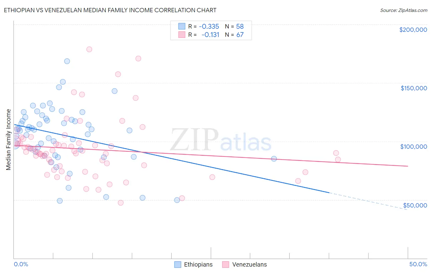 Ethiopian vs Venezuelan Median Family Income