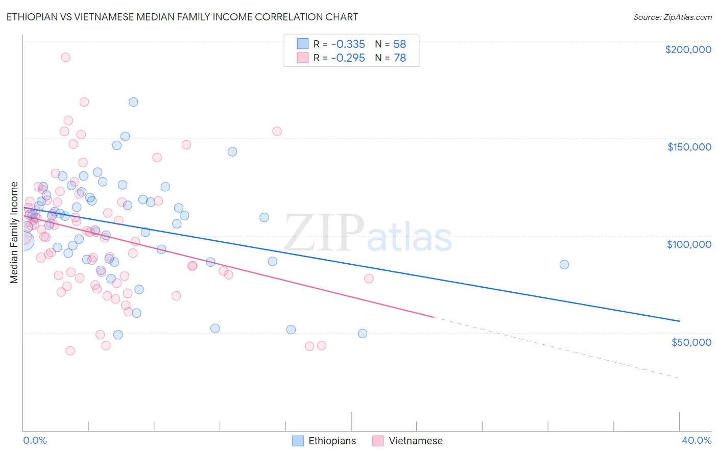 Ethiopian vs Vietnamese Median Family Income