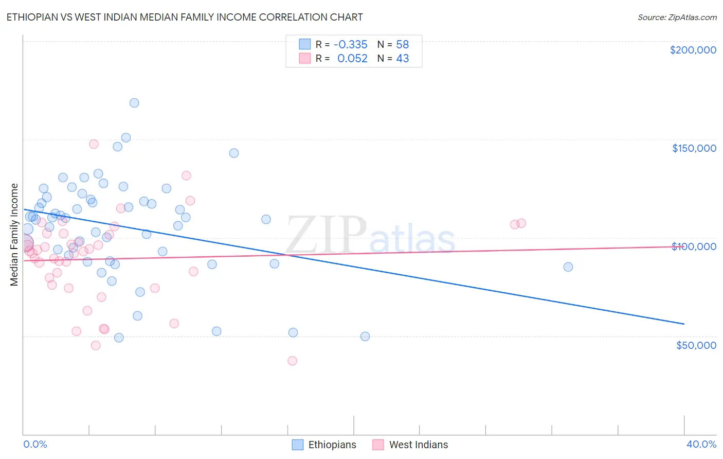 Ethiopian vs West Indian Median Family Income