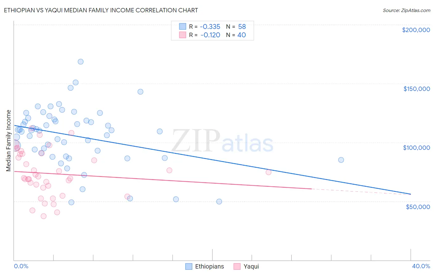 Ethiopian vs Yaqui Median Family Income