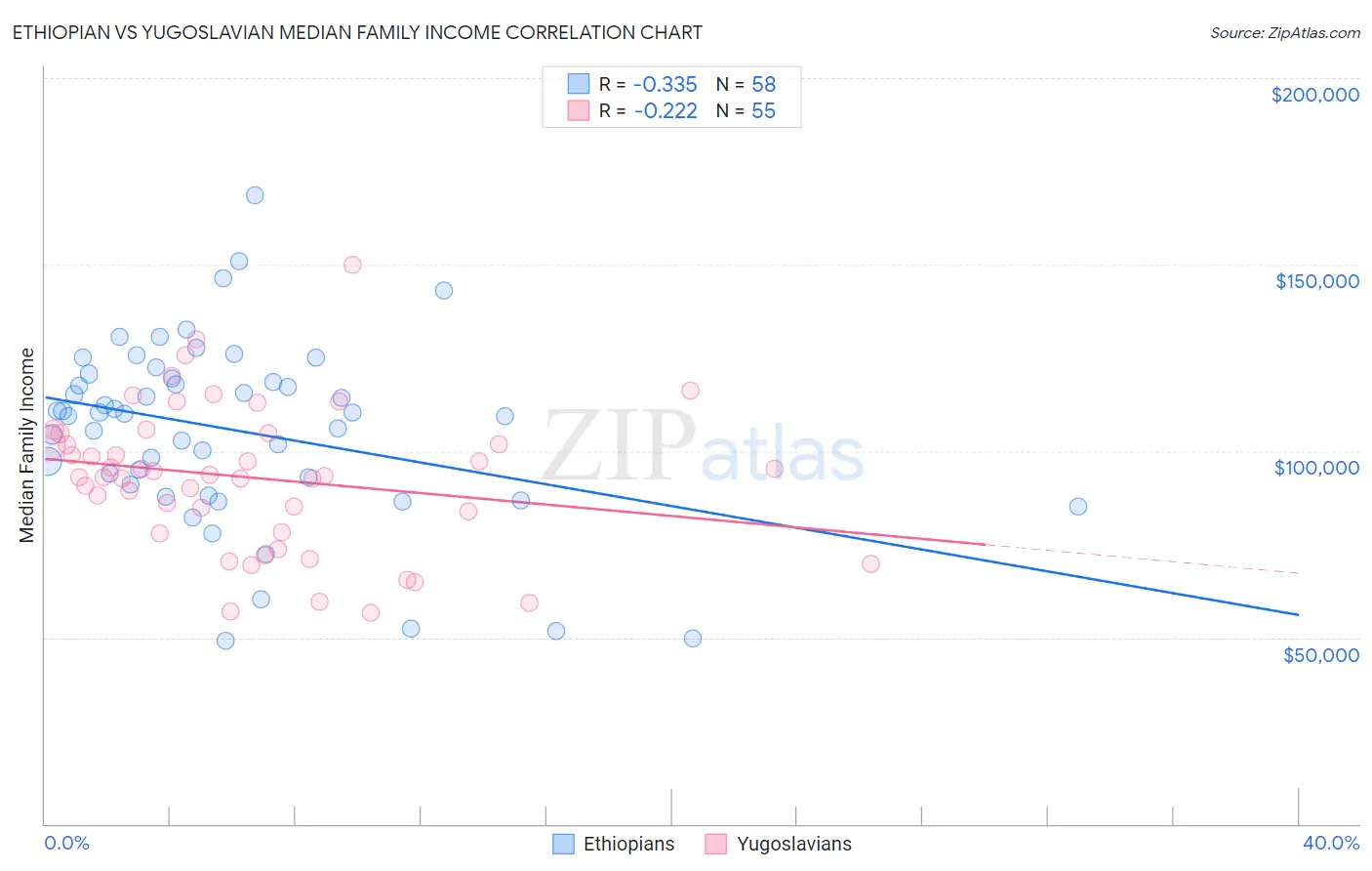 Ethiopian vs Yugoslavian Median Family Income