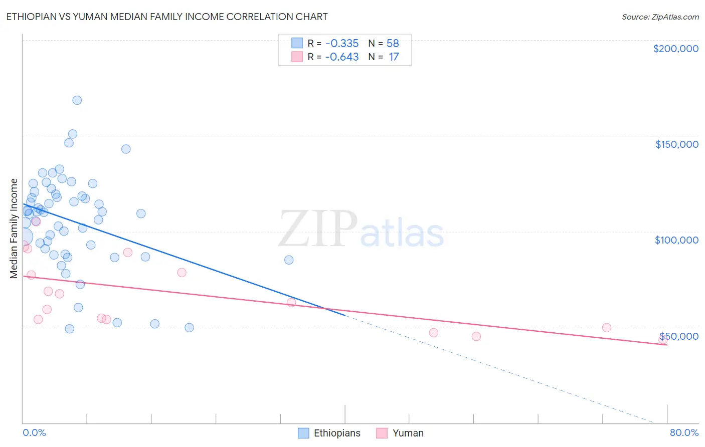 Ethiopian vs Yuman Median Family Income