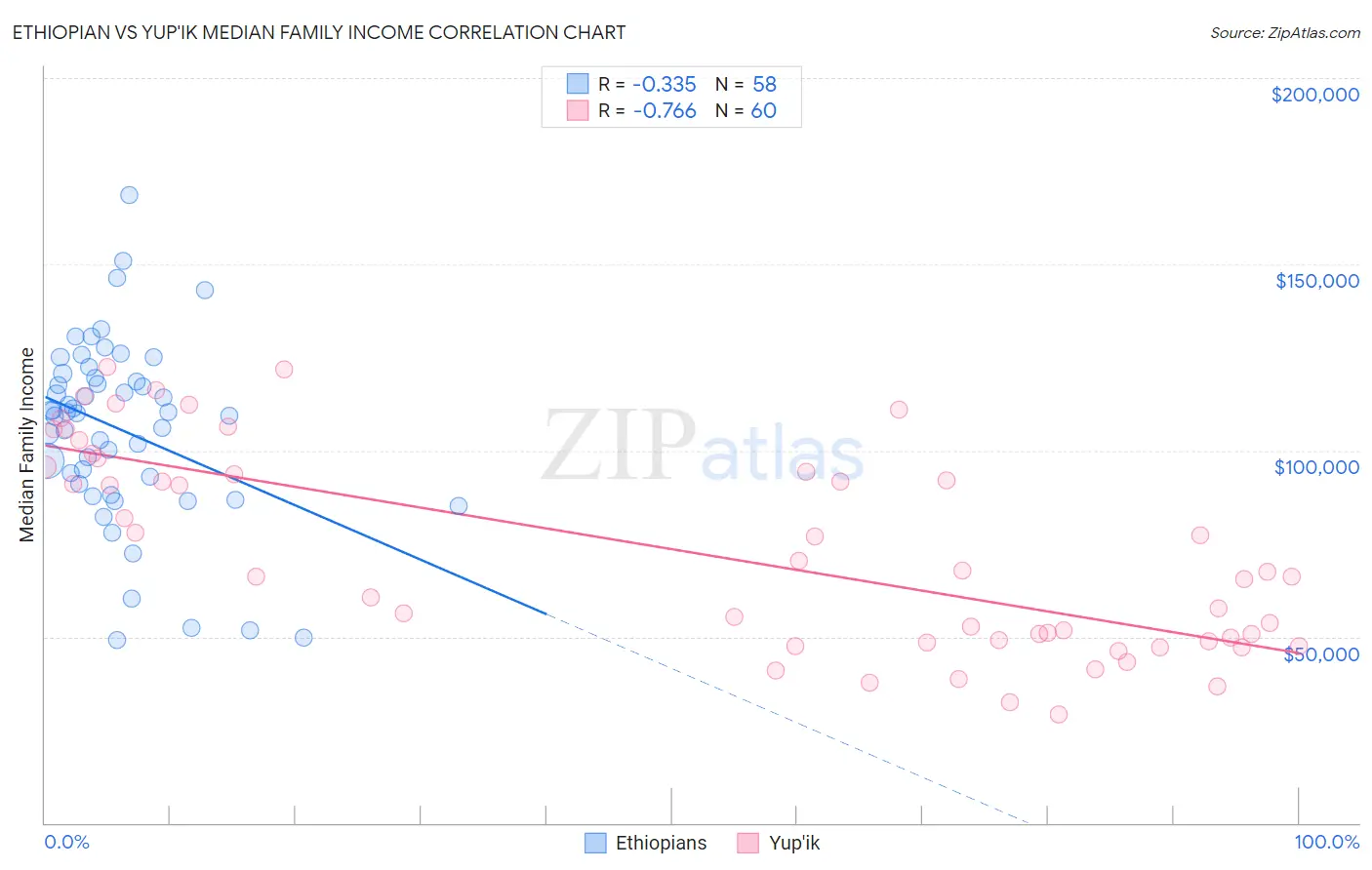 Ethiopian vs Yup'ik Median Family Income