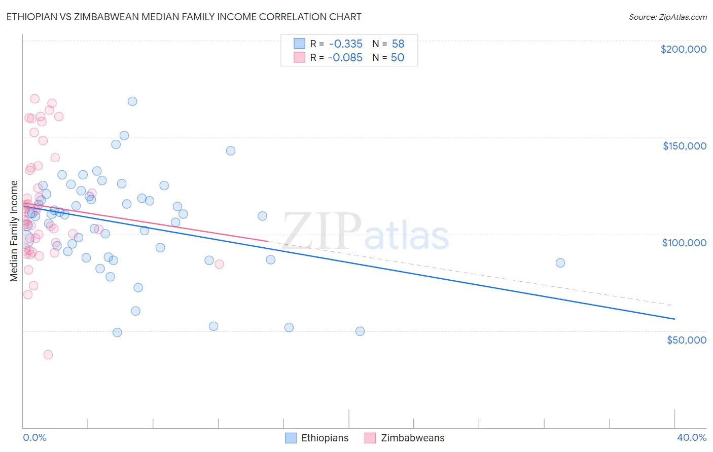 Ethiopian vs Zimbabwean Median Family Income