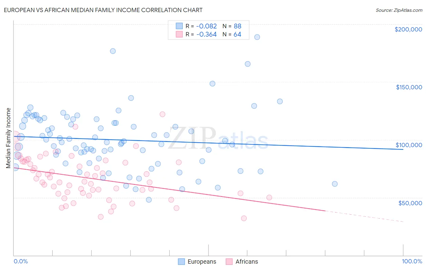 European vs African Median Family Income