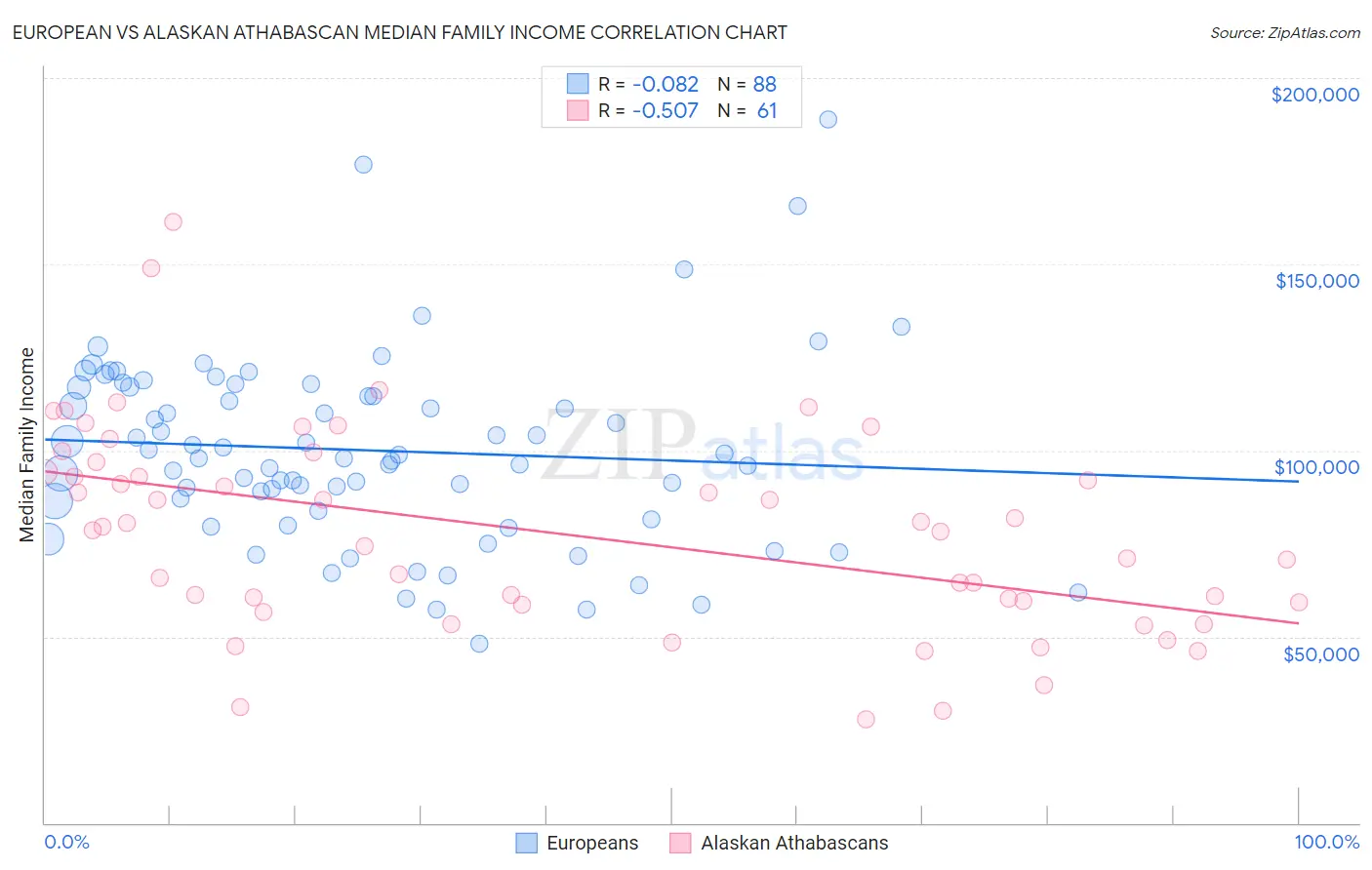 European vs Alaskan Athabascan Median Family Income