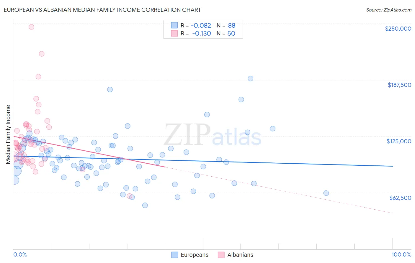 European vs Albanian Median Family Income