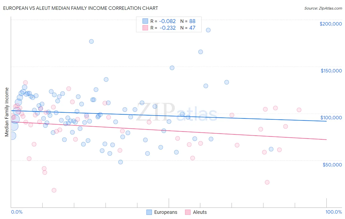 European vs Aleut Median Family Income