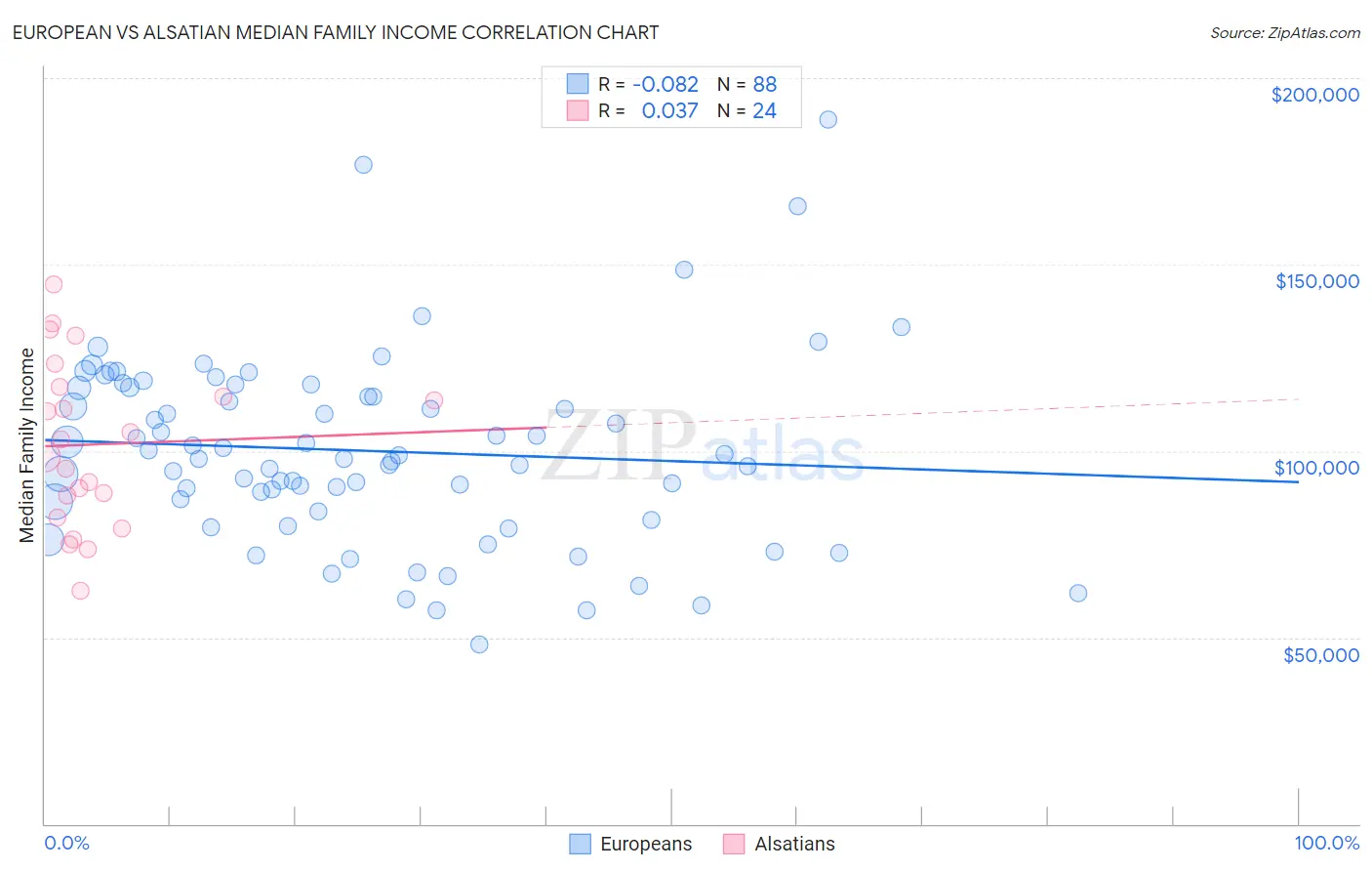 European vs Alsatian Median Family Income