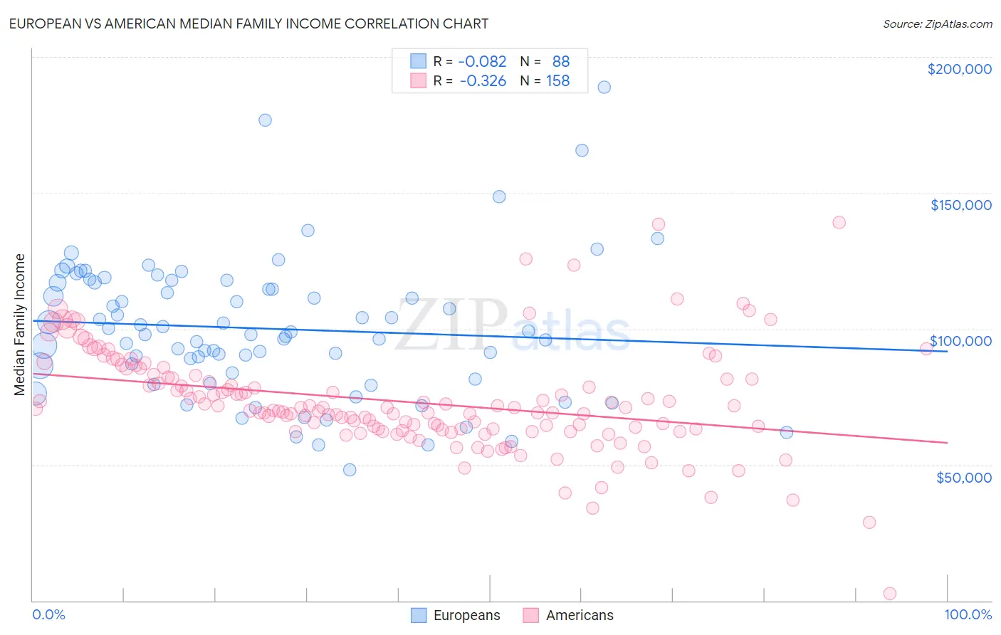 European vs American Median Family Income