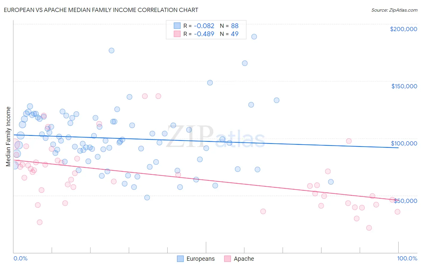 European vs Apache Median Family Income