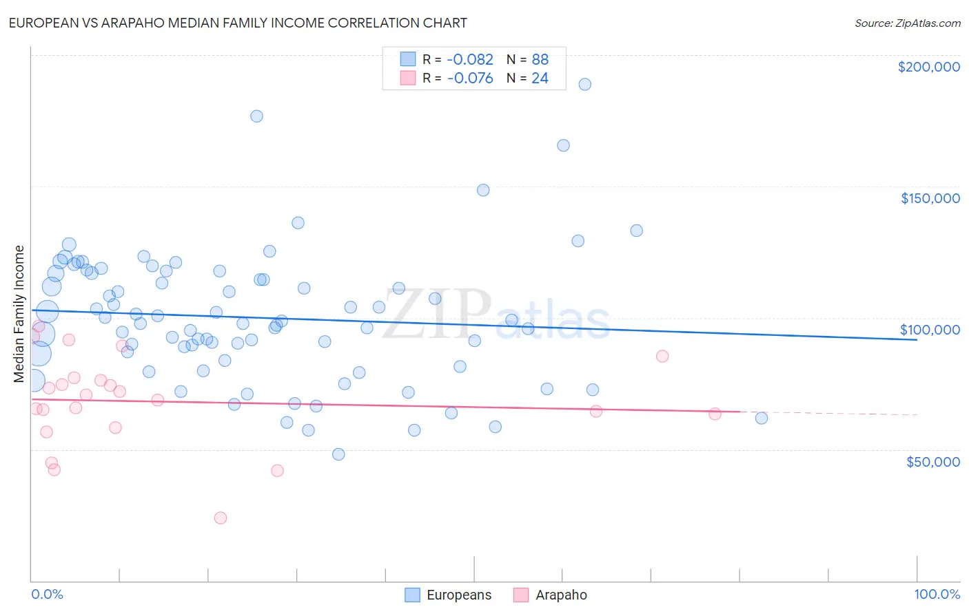 European vs Arapaho Median Family Income
