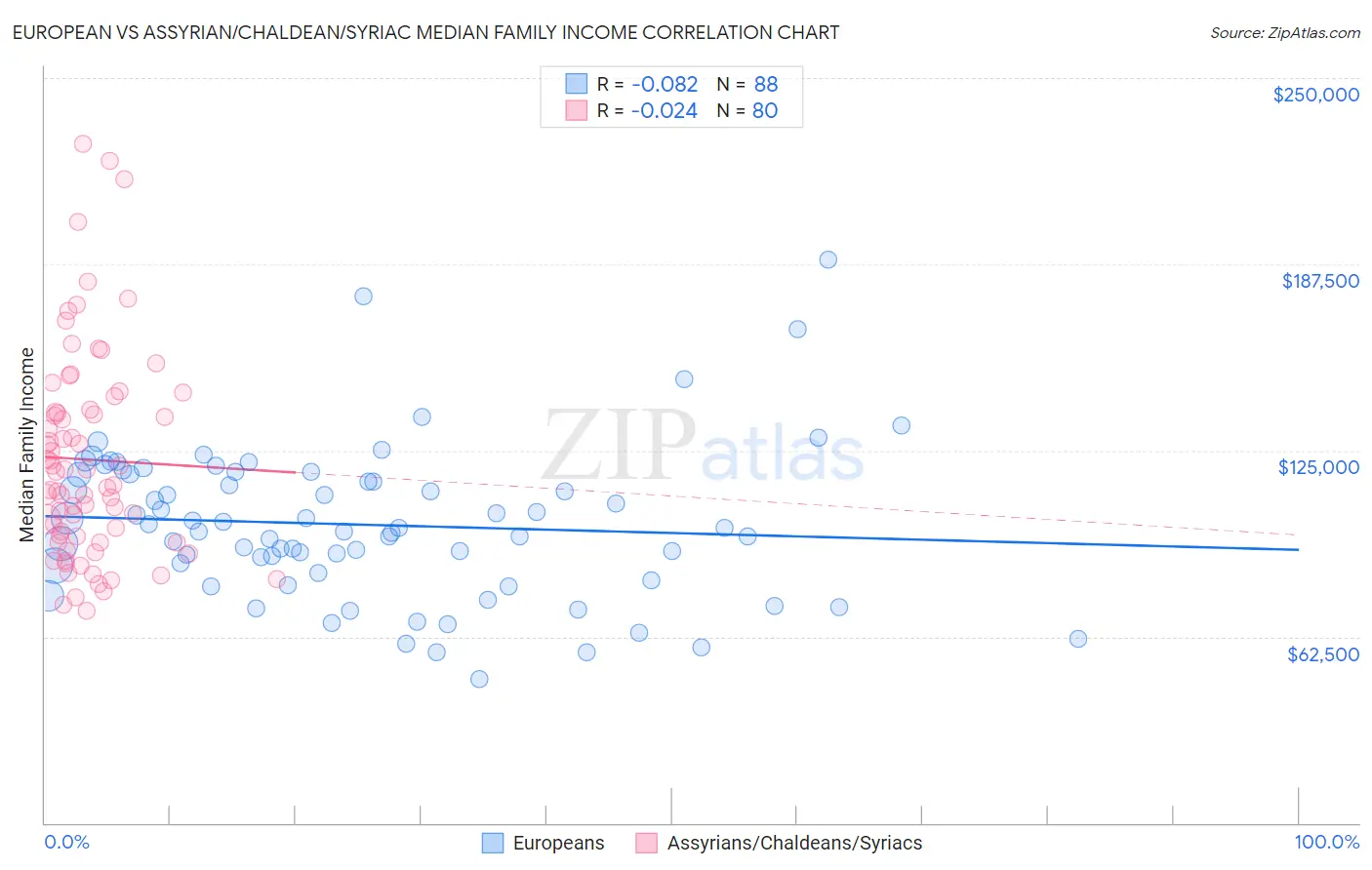European vs Assyrian/Chaldean/Syriac Median Family Income