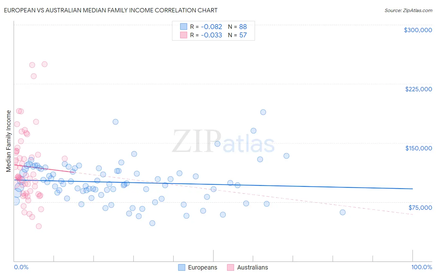 European vs Australian Median Family Income
