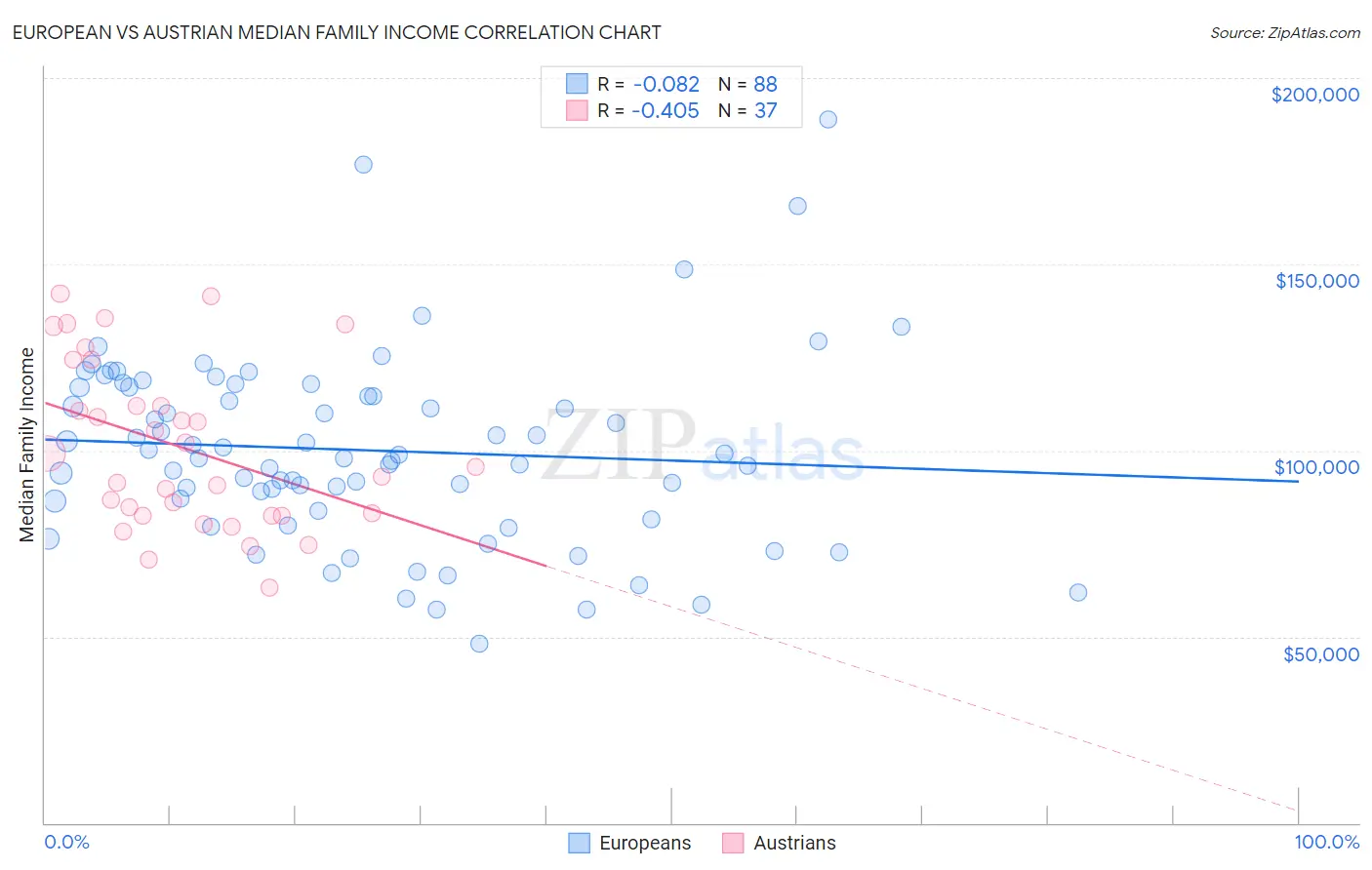 European vs Austrian Median Family Income