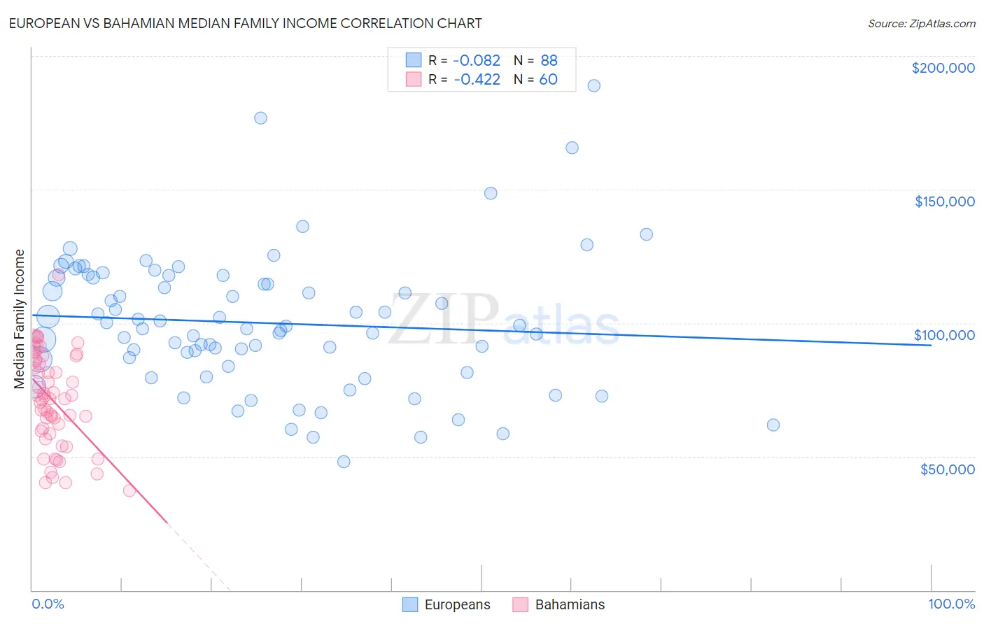 European vs Bahamian Median Family Income