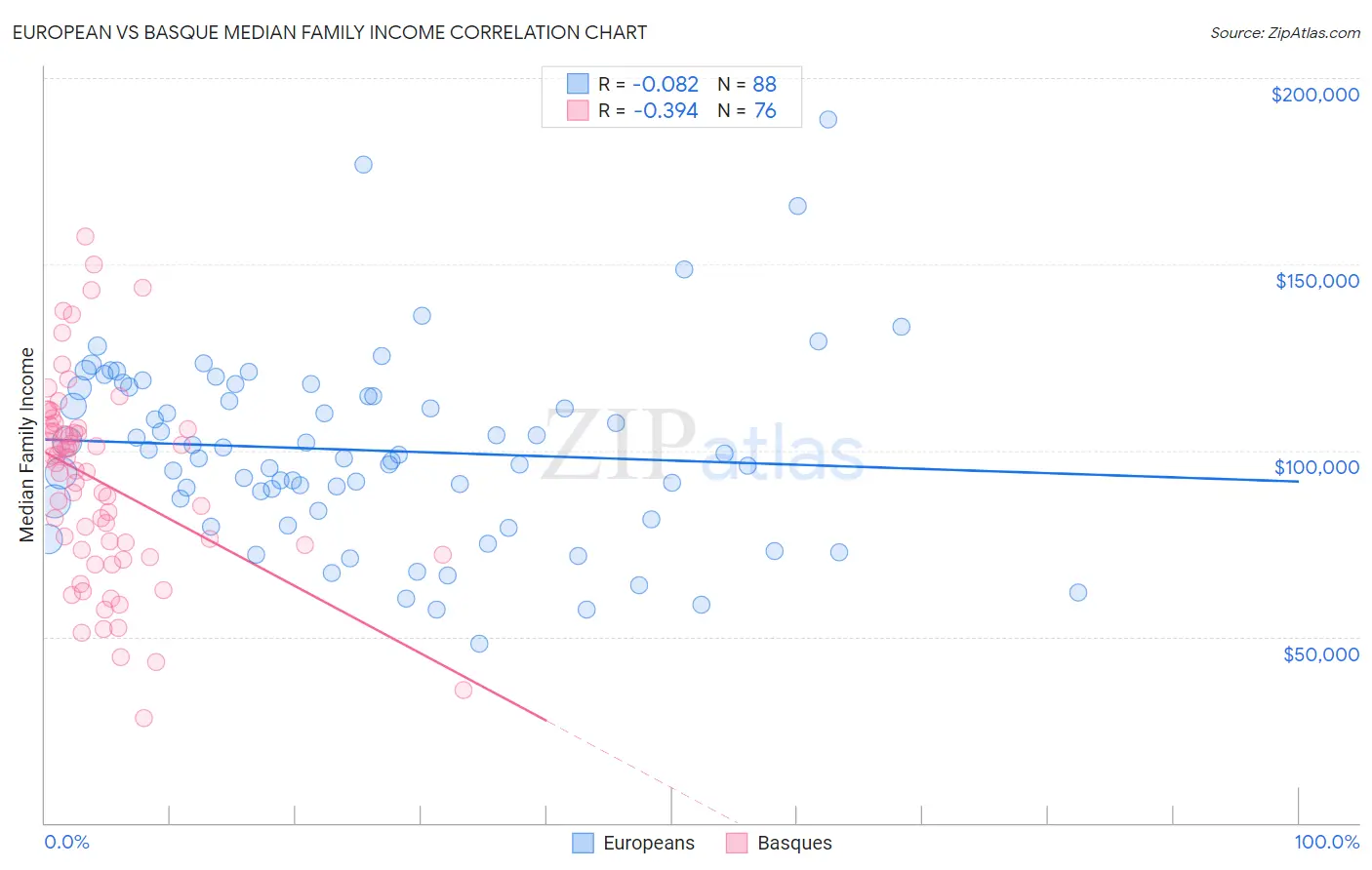 European vs Basque Median Family Income