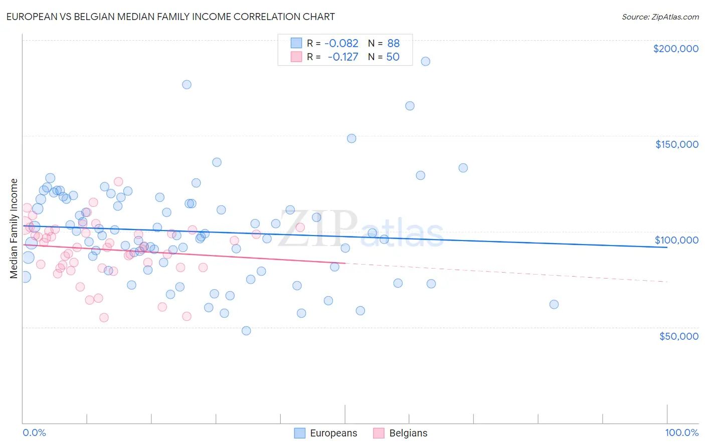 European vs Belgian Median Family Income