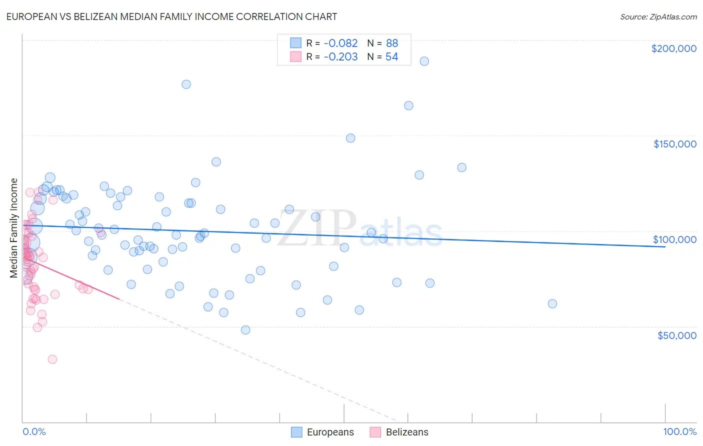 European vs Belizean Median Family Income