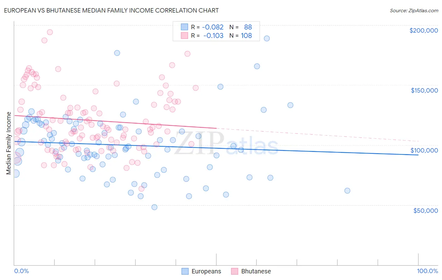 European vs Bhutanese Median Family Income