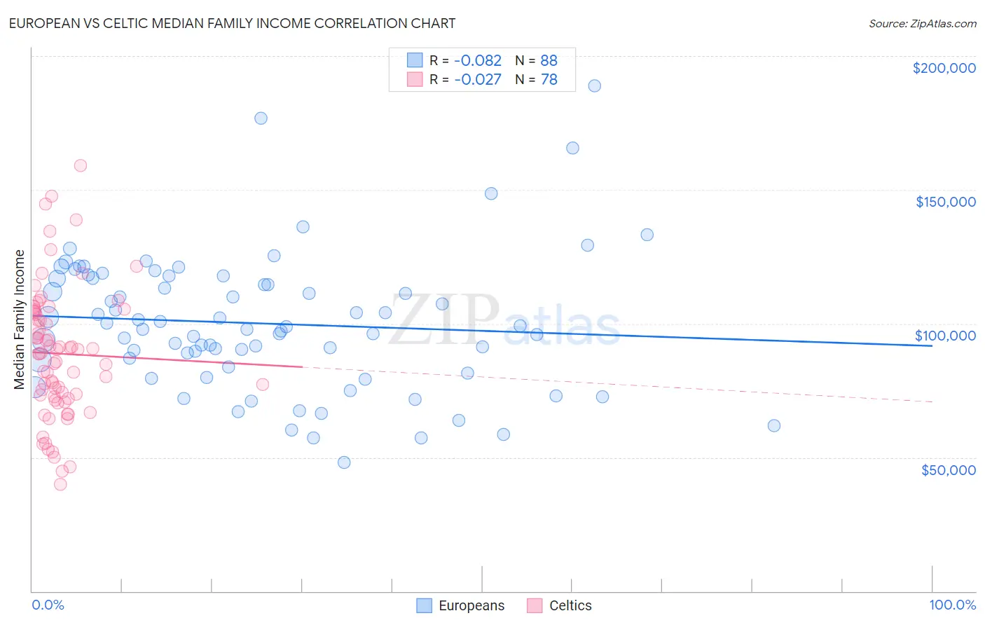 European vs Celtic Median Family Income