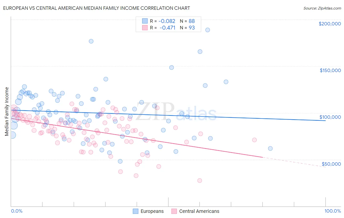 European vs Central American Median Family Income