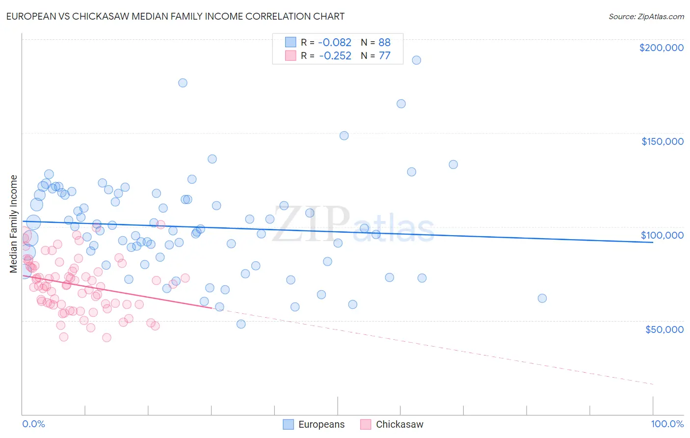 European vs Chickasaw Median Family Income