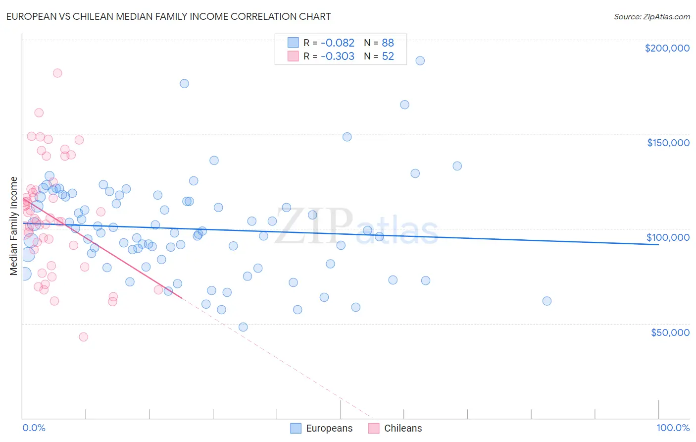 European vs Chilean Median Family Income