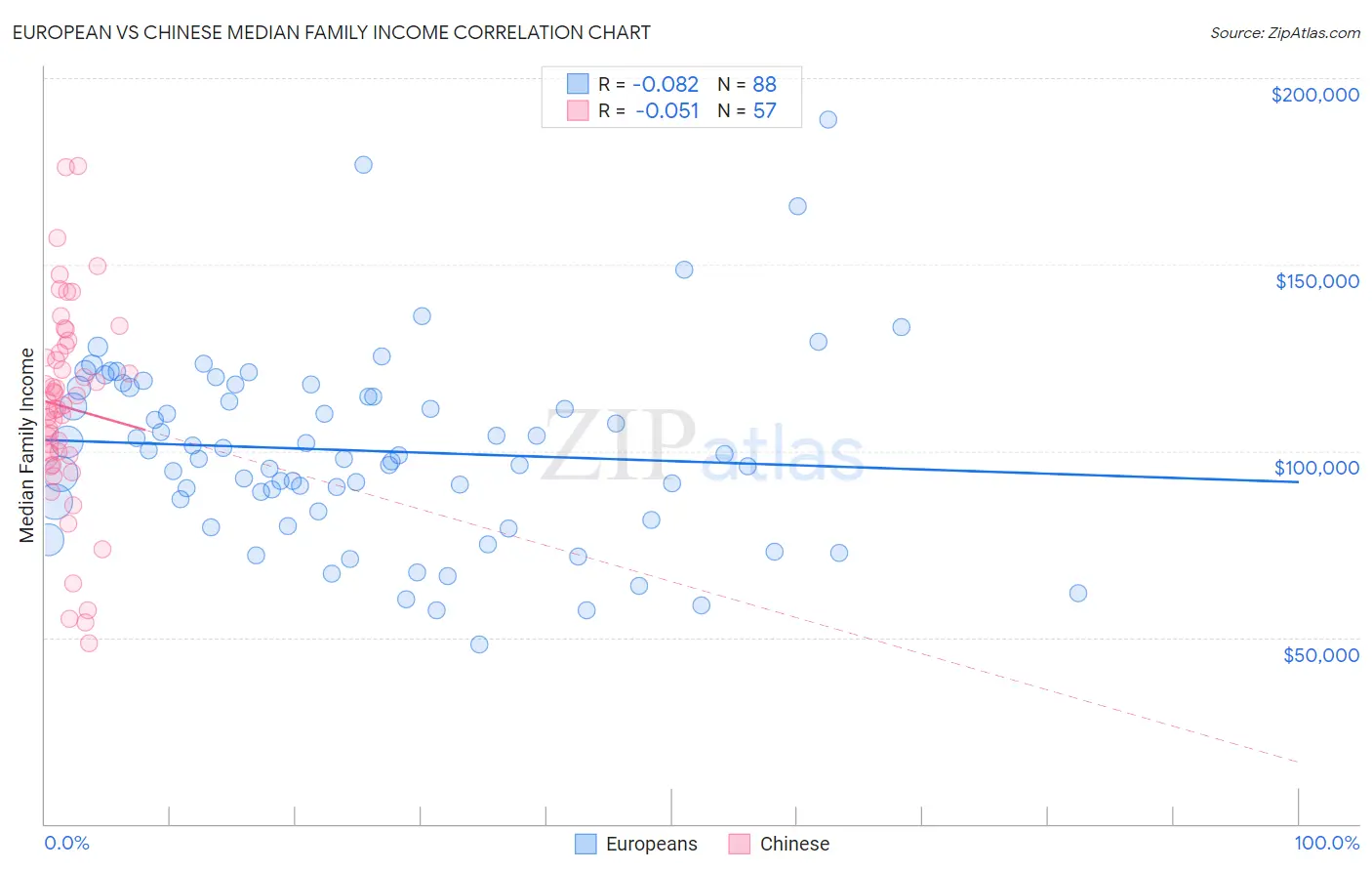 European vs Chinese Median Family Income