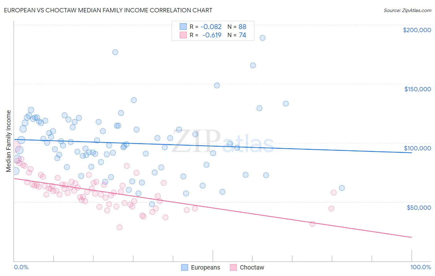 European vs Choctaw Median Family Income