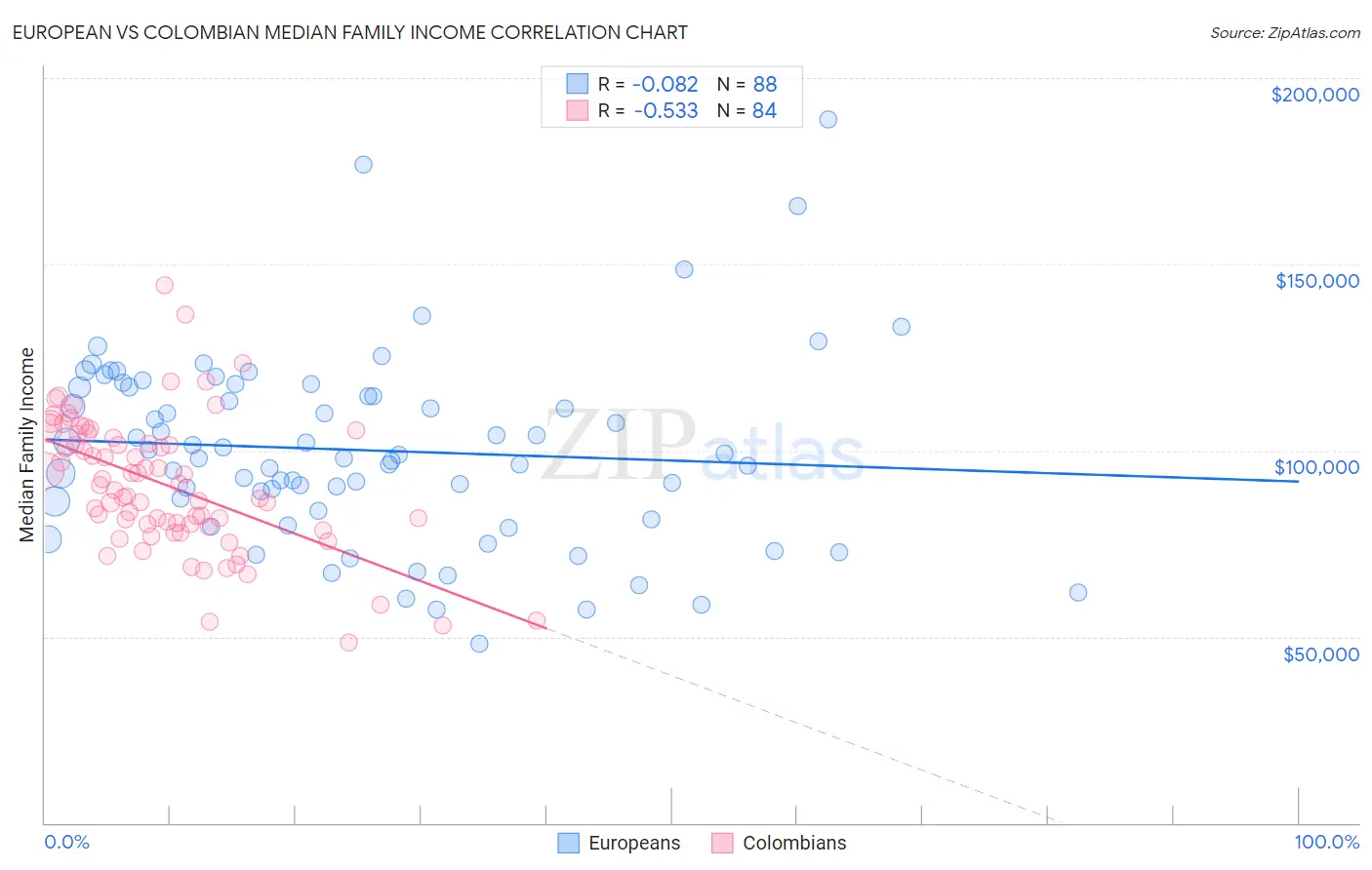 European vs Colombian Median Family Income