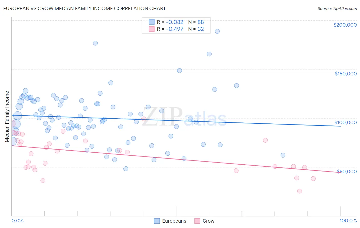 European vs Crow Median Family Income