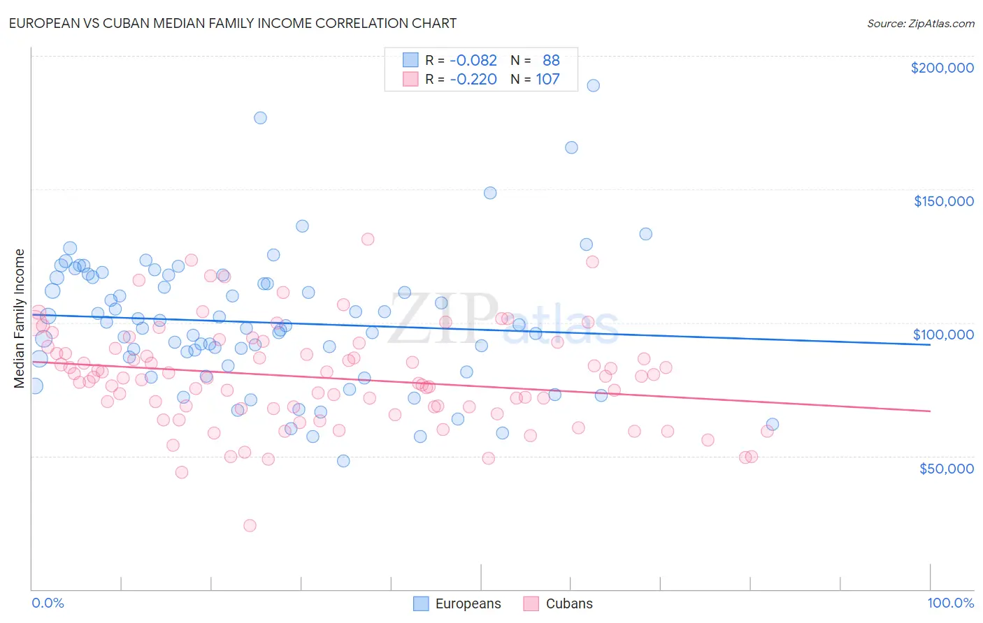 European vs Cuban Median Family Income
