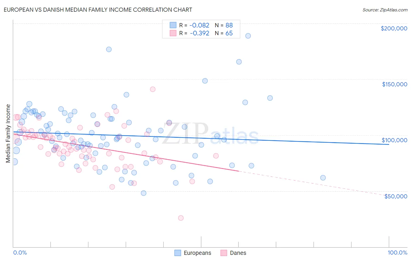European vs Danish Median Family Income