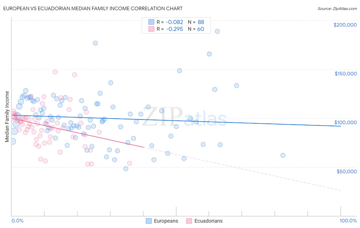 European vs Ecuadorian Median Family Income