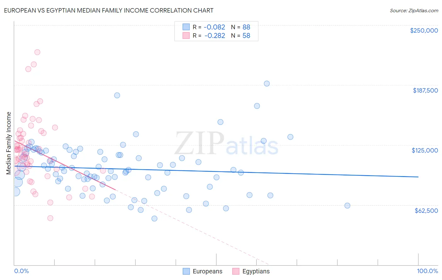 European vs Egyptian Median Family Income