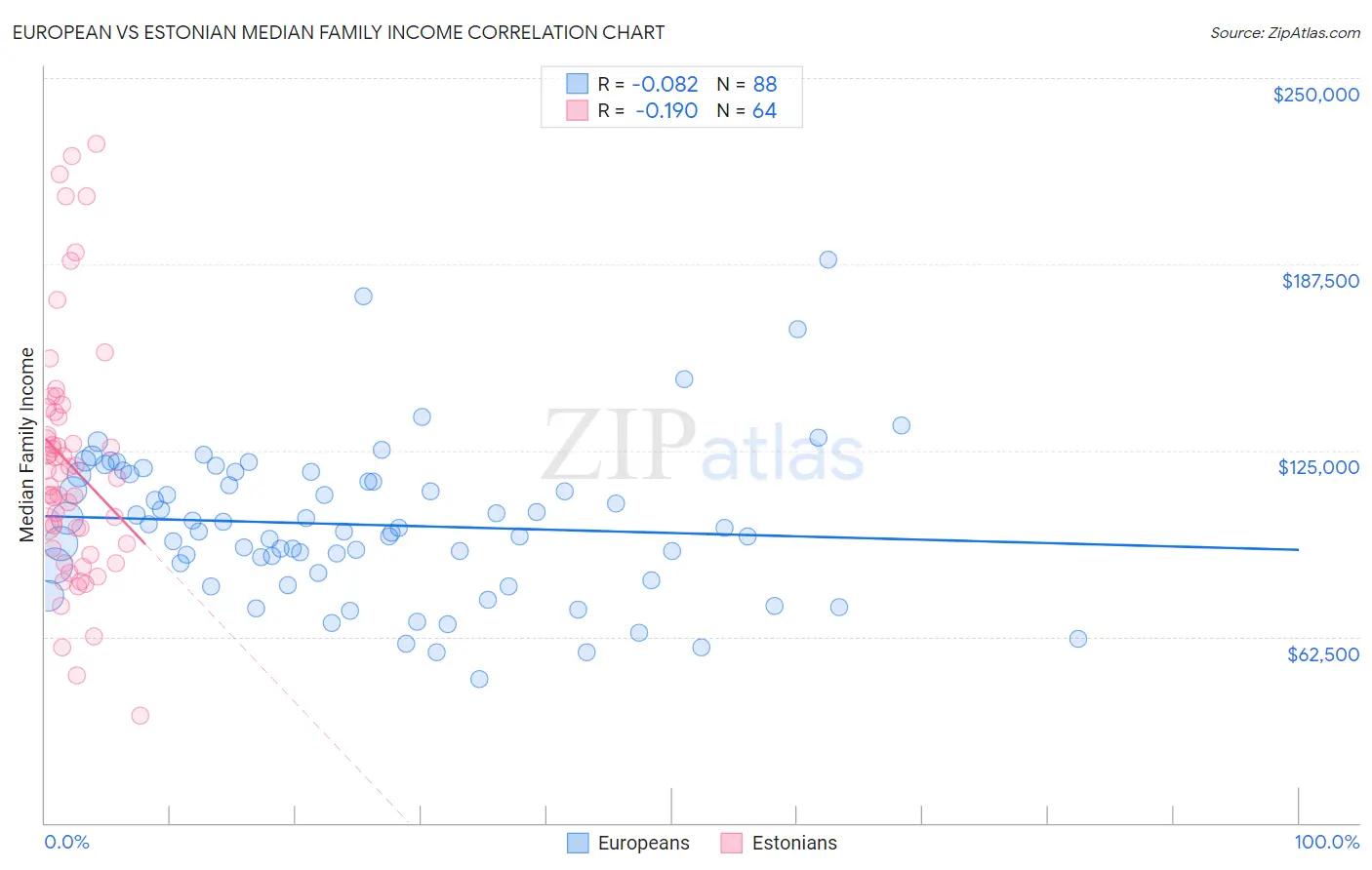 European vs Estonian Median Family Income