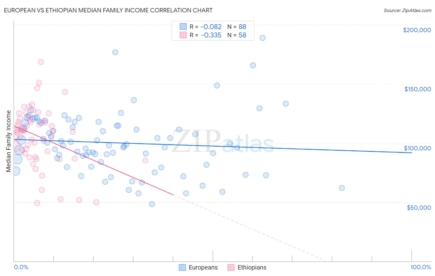 European vs Ethiopian Median Family Income