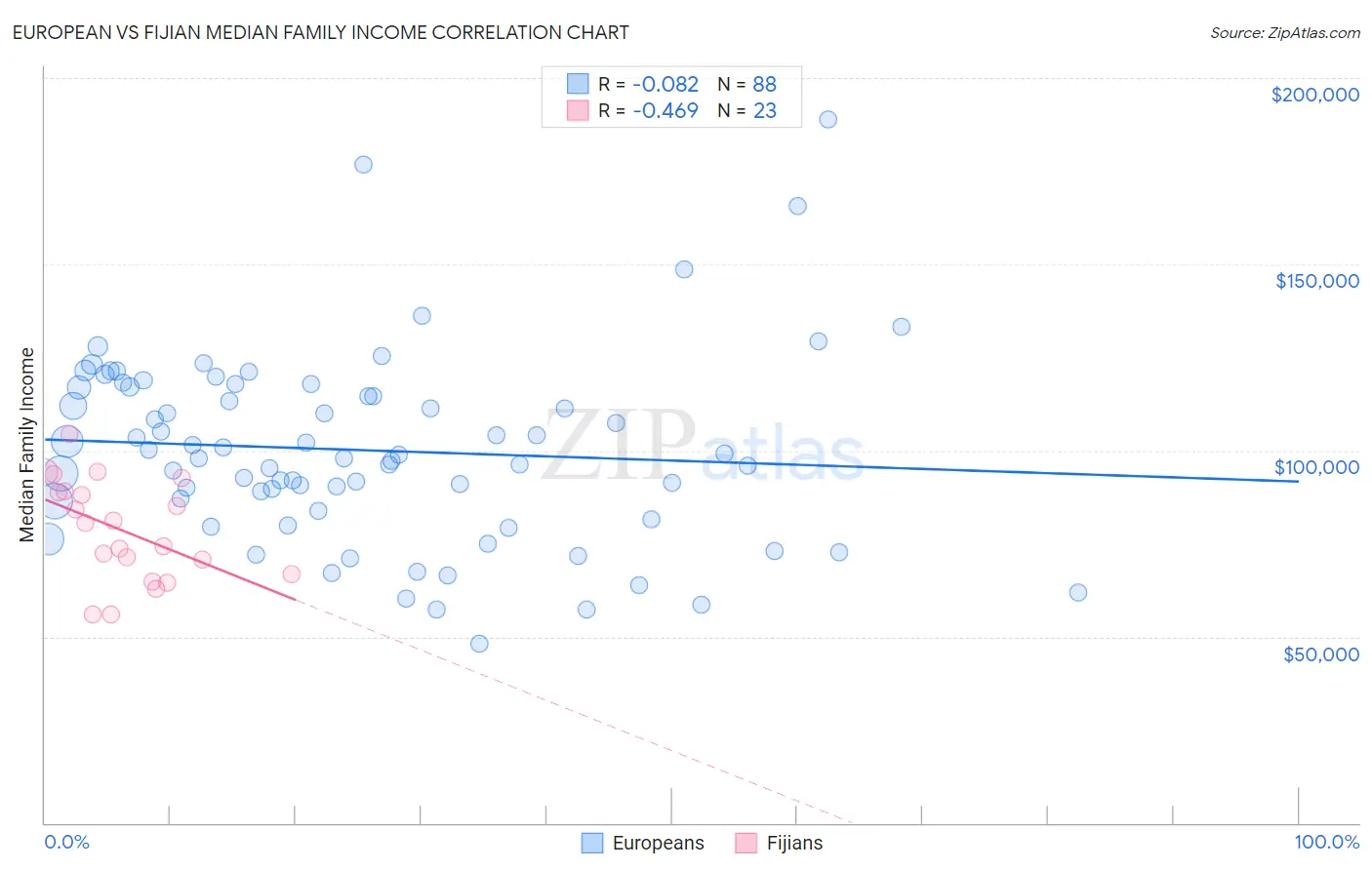 European vs Fijian Median Family Income