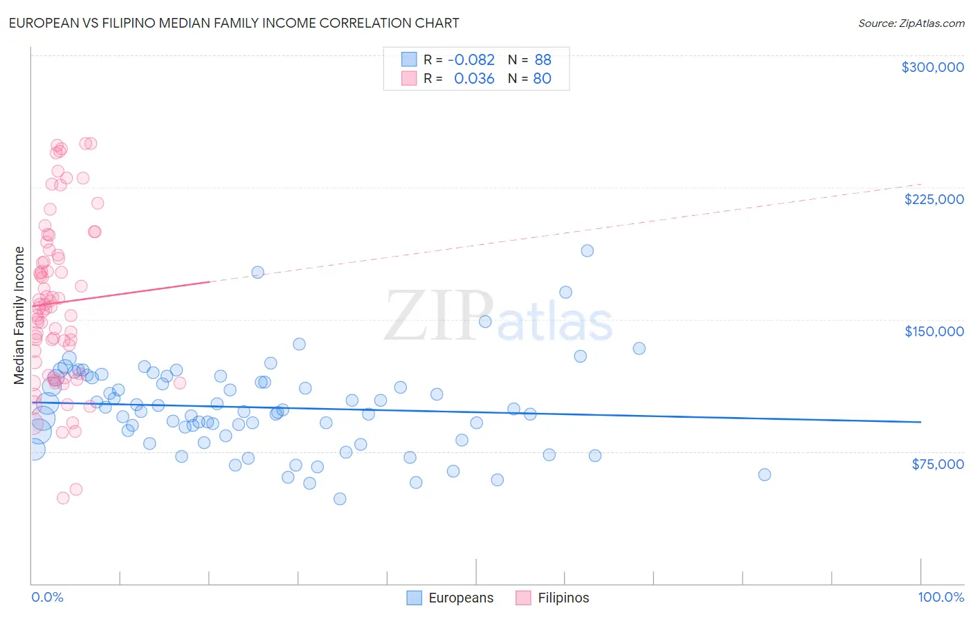 European vs Filipino Median Family Income