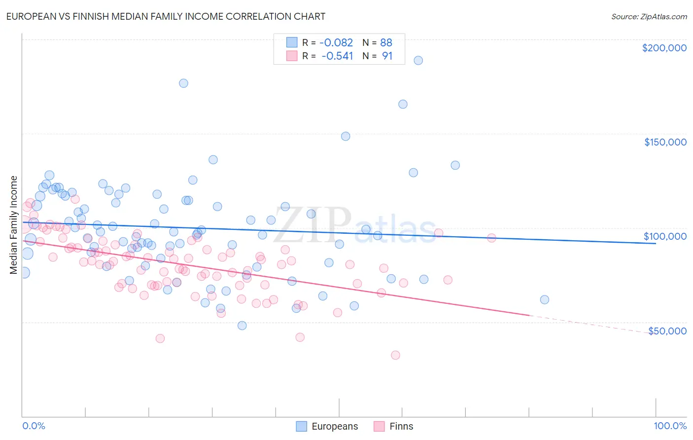 European vs Finnish Median Family Income