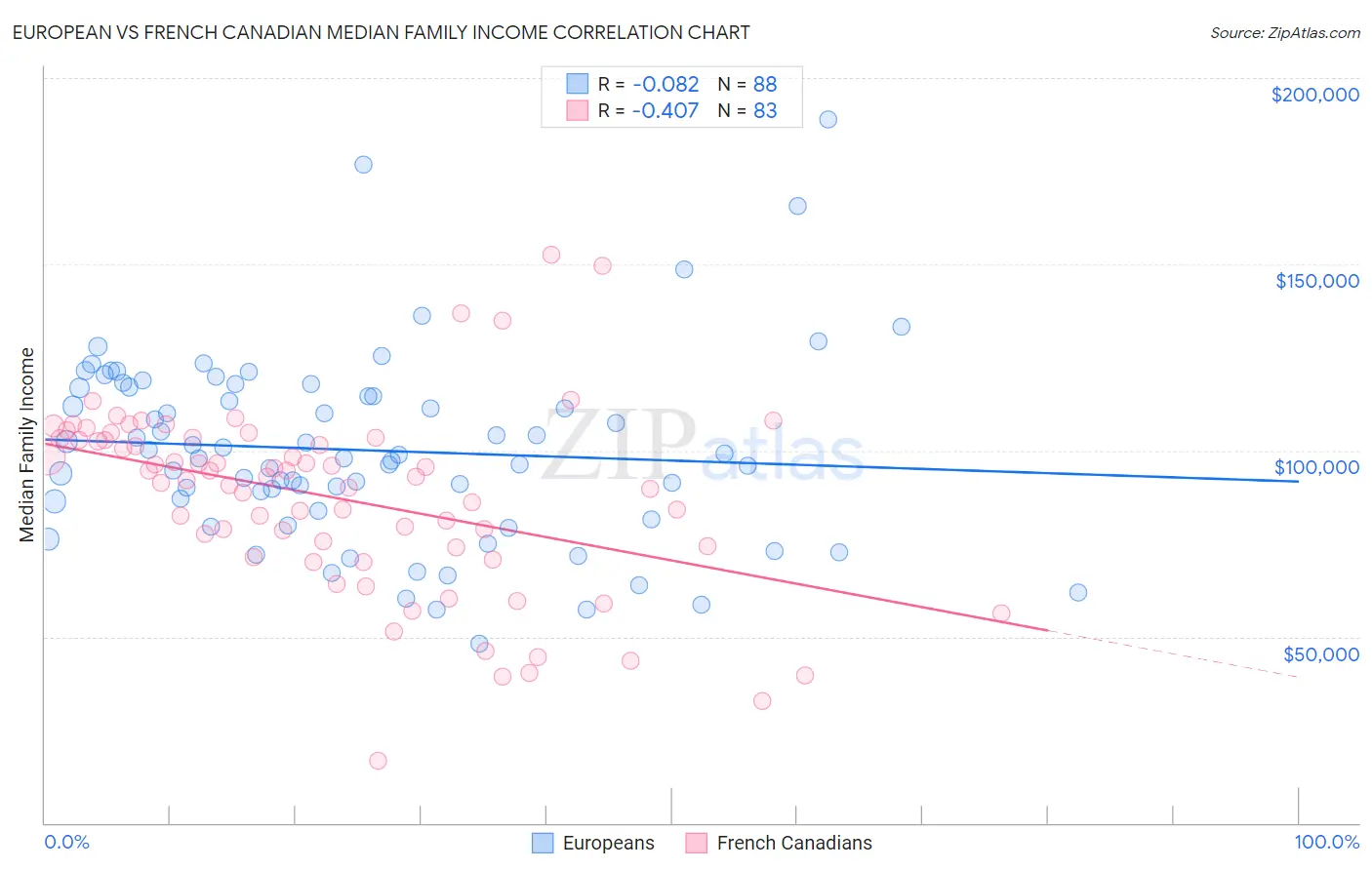 European vs French Canadian Median Family Income