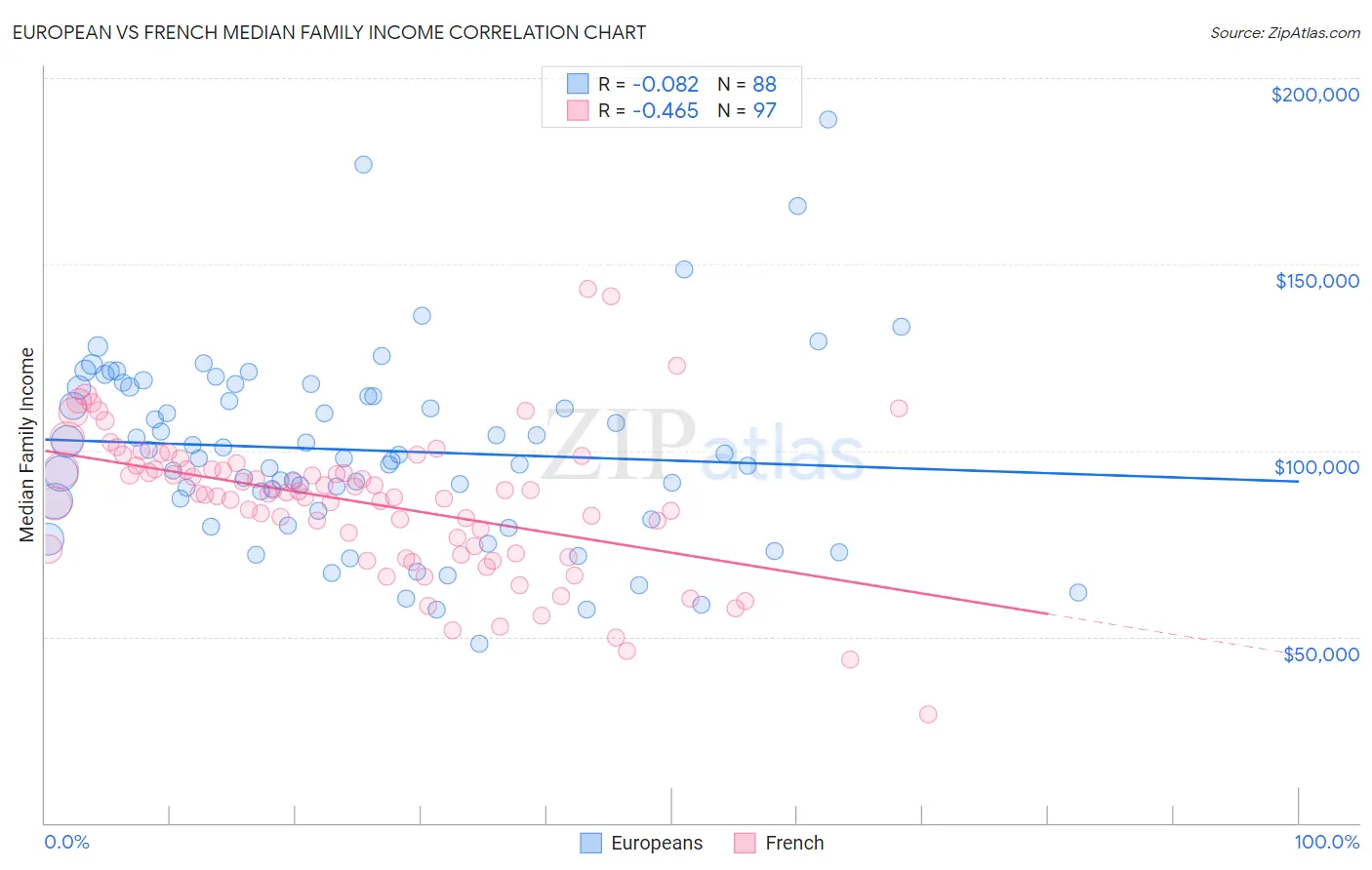 European vs French Median Family Income