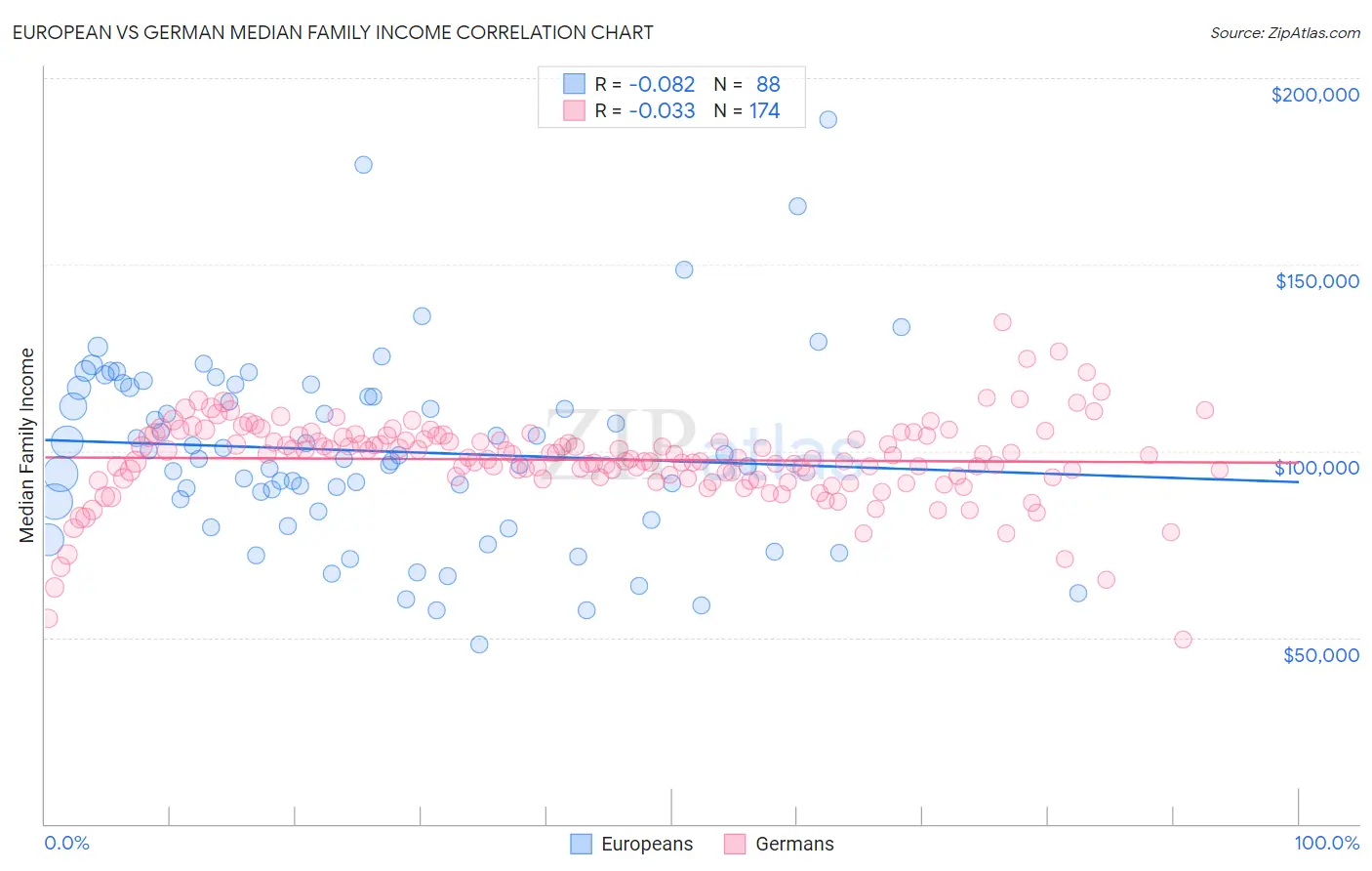 European vs German Median Family Income