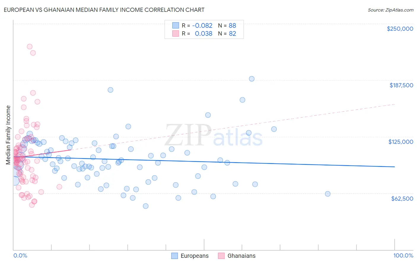 European vs Ghanaian Median Family Income