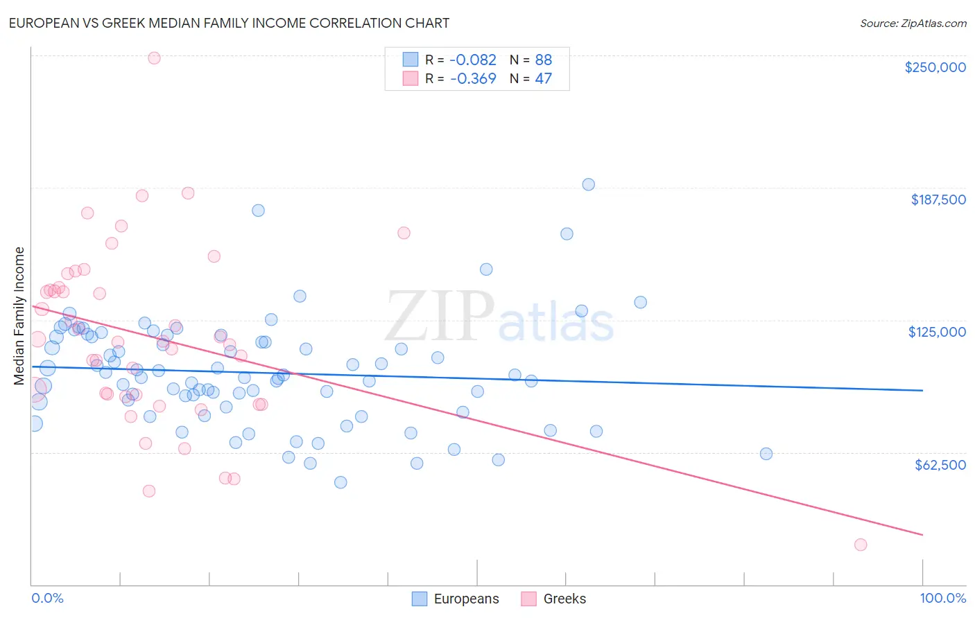 European vs Greek Median Family Income