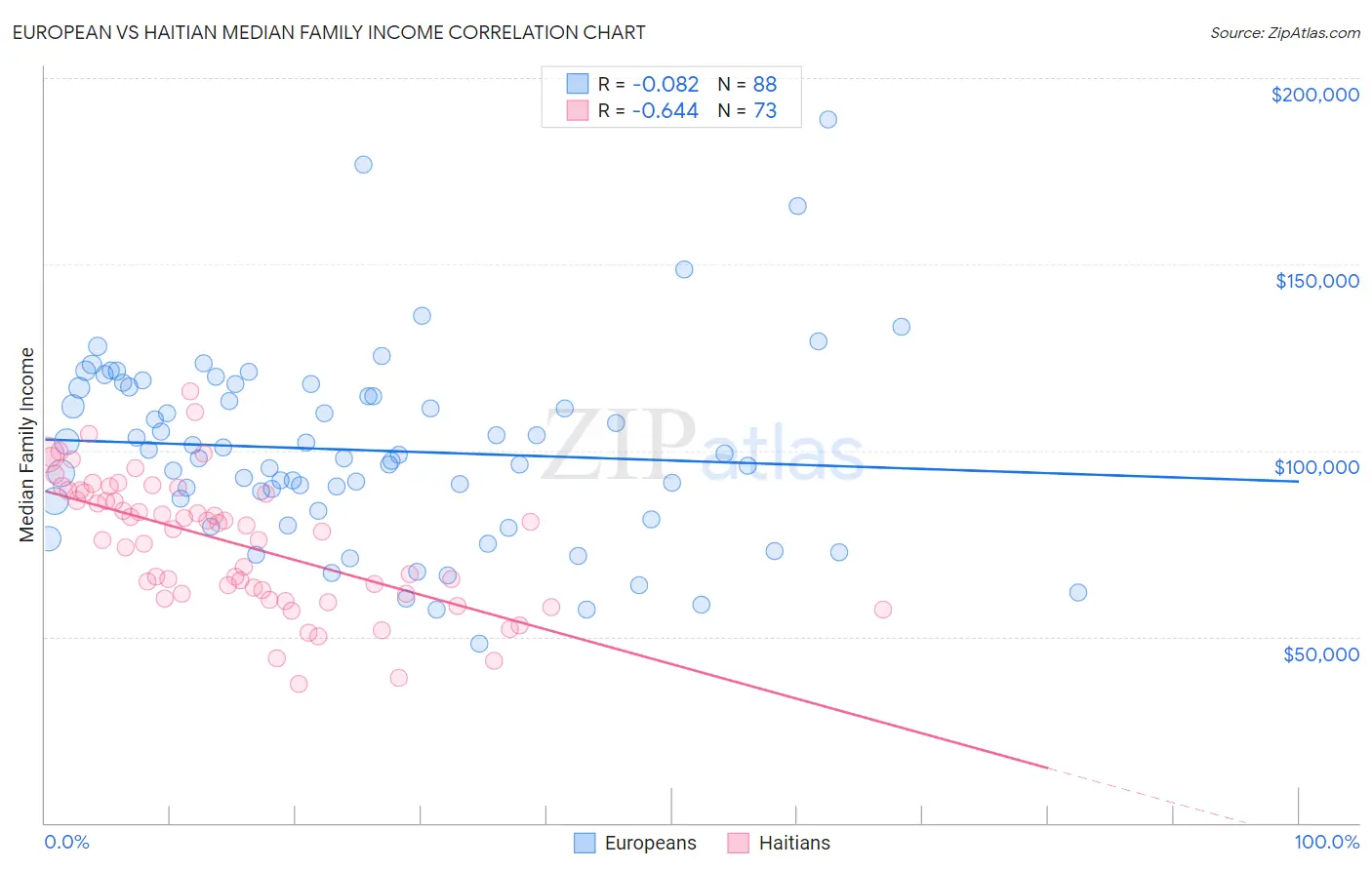 European vs Haitian Median Family Income