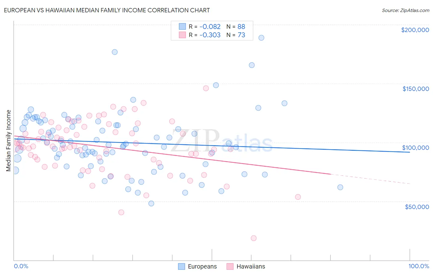 European vs Hawaiian Median Family Income
